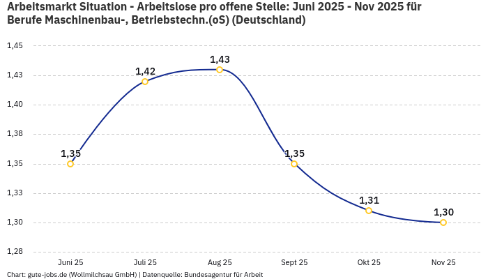Arbeitsmarkt Situation - Arbeitslose pro offene Stelle: Juni 2025 - Nov 2025 | Für Berufe Maschinenbau-, Betriebstechn.(oS) | Bundesland Deutschland Arbeitsmarkt Situation - Arbeitslose pro offene Stelle: Juni 2025 - Nov 2025 | Für Berufe Maschinenbau-, Betriebstechn.(oS) | Bundesland Deutschland