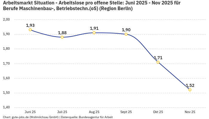 Arbeitsmarkt Situation - Arbeitslose pro offene Stelle: Juni 2025 - Nov 2025 | Für Berufe Maschinenbau-, Betriebstechn.(oS) | Region Berlin Arbeitsmarkt Situation - Arbeitslose pro offene Stelle: Juni 2025 - Nov 2025 | Für Berufe Maschinenbau-, Betriebstechn.(oS) | Region Berlin