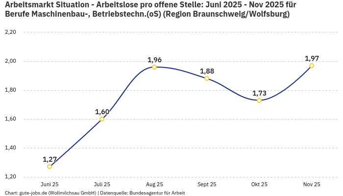 Arbeitsmarkt Situation - Arbeitslose pro offene Stelle: Juni 2025 - Nov 2025 | Für Berufe Maschinenbau-, Betriebstechn.(oS) | Region Braunschweig/Wolfsburg Arbeitsmarkt Situation - Arbeitslose pro offene Stelle: Juni 2025 - Nov 2025 | Für Berufe Maschinenbau-, Betriebstechn.(oS) | Region Braunschweig/Wolfsburg