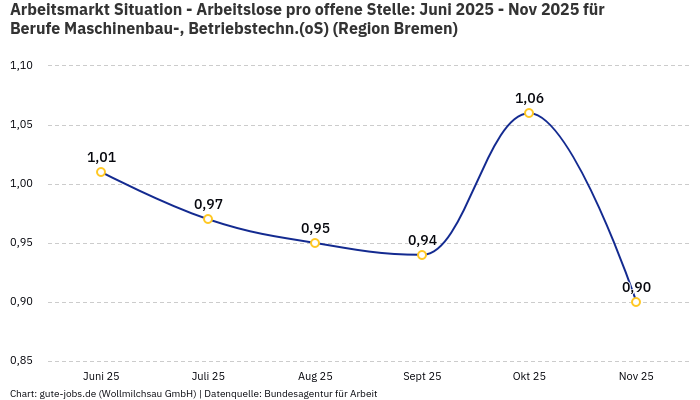 Arbeitsmarkt Situation - Arbeitslose pro offene Stelle: Juni 2025 - Nov 2025 | Für Berufe Maschinenbau-, Betriebstechn.(oS) | Region Bremen Arbeitsmarkt Situation - Arbeitslose pro offene Stelle: Juni 2025 - Nov 2025 | Für Berufe Maschinenbau-, Betriebstechn.(oS) | Region Bremen