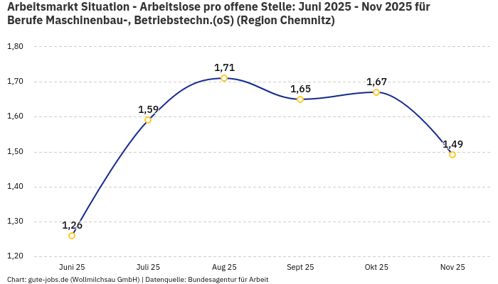 Arbeitsmarkt Situation - Arbeitslose pro offene Stelle: Juni 2025 - Nov 2025 | Für Berufe Maschinenbau-, Betriebstechn.(oS) | Region Chemnitz Arbeitsmarkt Situation - Arbeitslose pro offene Stelle: Juni 2025 - Nov 2025 | Für Berufe Maschinenbau-, Betriebstechn.(oS) | Region Chemnitz