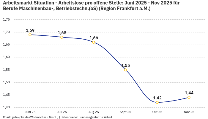 Arbeitsmarkt Situation - Arbeitslose pro offene Stelle: Juni 2025 - Nov 2025 | Für Berufe Maschinenbau-, Betriebstechn.(oS) | Region Frankfurt a.M. Arbeitsmarkt Situation - Arbeitslose pro offene Stelle: Juni 2025 - Nov 2025 | Für Berufe Maschinenbau-, Betriebstechn.(oS) | Region Frankfurt a.M.