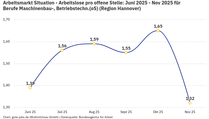 Arbeitsmarkt Situation - Arbeitslose pro offene Stelle: Juni 2025 - Nov 2025 | Für Berufe Maschinenbau-, Betriebstechn.(oS) | Region Hannover Arbeitsmarkt Situation - Arbeitslose pro offene Stelle: Juni 2025 - Nov 2025 | Für Berufe Maschinenbau-, Betriebstechn.(oS) | Region Hannover