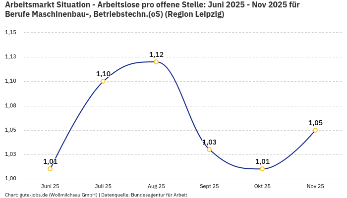 Arbeitsmarkt Situation - Arbeitslose pro offene Stelle: Juni 2025 - Nov 2025 | Für Berufe Maschinenbau-, Betriebstechn.(oS) | Region Leipzig Arbeitsmarkt Situation - Arbeitslose pro offene Stelle: Juni 2025 - Nov 2025 | Für Berufe Maschinenbau-, Betriebstechn.(oS) | Region Leipzig