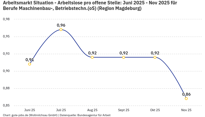 Arbeitsmarkt Situation - Arbeitslose pro offene Stelle: Juni 2025 - Nov 2025 | Für Berufe Maschinenbau-, Betriebstechn.(oS) | Region Magdeburg Arbeitsmarkt Situation - Arbeitslose pro offene Stelle: Juni 2025 - Nov 2025 | Für Berufe Maschinenbau-, Betriebstechn.(oS) | Region Magdeburg