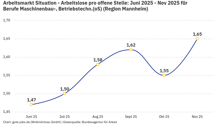 Arbeitsmarkt Situation - Arbeitslose pro offene Stelle: Juni 2025 - Nov 2025 | Für Berufe Maschinenbau-, Betriebstechn.(oS) | Region Mannheim Arbeitsmarkt Situation - Arbeitslose pro offene Stelle: Juni 2025 - Nov 2025 | Für Berufe Maschinenbau-, Betriebstechn.(oS) | Region Mannheim