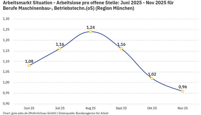 Arbeitsmarkt Situation - Arbeitslose pro offene Stelle: Juni 2025 - Nov 2025 | Für Berufe Maschinenbau-, Betriebstechn.(oS) | Region München Arbeitsmarkt Situation - Arbeitslose pro offene Stelle: Juni 2025 - Nov 2025 | Für Berufe Maschinenbau-, Betriebstechn.(oS) | Region München