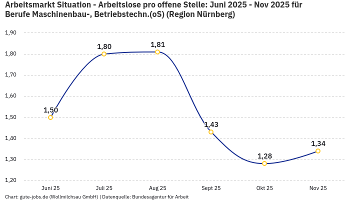 Arbeitsmarkt Situation - Arbeitslose pro offene Stelle: Juni 2025 - Nov 2025 | Für Berufe Maschinenbau-, Betriebstechn.(oS) | Region Nürnberg Arbeitsmarkt Situation - Arbeitslose pro offene Stelle: Juni 2025 - Nov 2025 | Für Berufe Maschinenbau-, Betriebstechn.(oS) | Region Nürnberg
