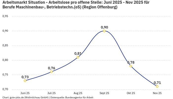 Arbeitsmarkt Situation - Arbeitslose pro offene Stelle: Juni 2025 - Nov 2025 | Für Berufe Maschinenbau-, Betriebstechn.(oS) | Region Offenburg Arbeitsmarkt Situation - Arbeitslose pro offene Stelle: Juni 2025 - Nov 2025 | Für Berufe Maschinenbau-, Betriebstechn.(oS) | Region Offenburg
