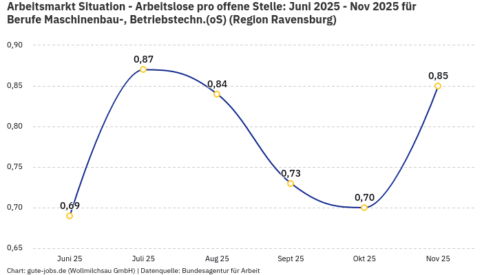 Arbeitsmarkt Situation - Arbeitslose pro offene Stelle: Juni 2025 - Nov 2025 | Für Berufe Maschinenbau-, Betriebstechn.(oS) | Region Ravensburg Arbeitsmarkt Situation - Arbeitslose pro offene Stelle: Juni 2025 - Nov 2025 | Für Berufe Maschinenbau-, Betriebstechn.(oS) | Region Ravensburg