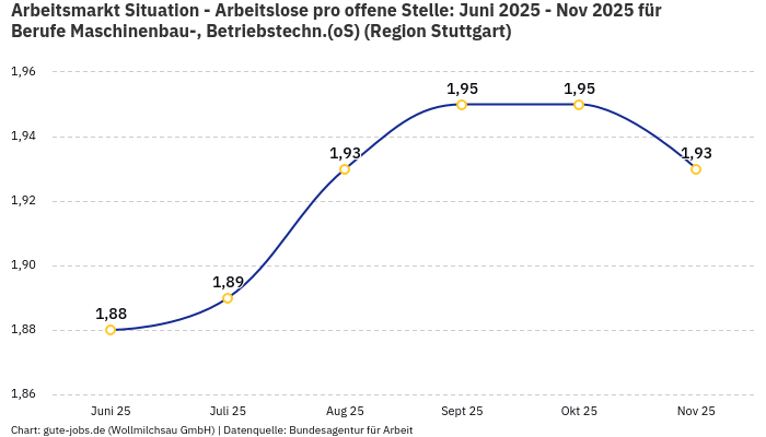 Arbeitsmarkt Situation - Arbeitslose pro offene Stelle: Juni 2025 - Nov 2025 | Für Berufe Maschinenbau-, Betriebstechn.(oS) | Region Stuttgart Arbeitsmarkt Situation - Arbeitslose pro offene Stelle: Juni 2025 - Nov 2025 | Für Berufe Maschinenbau-, Betriebstechn.(oS) | Region Stuttgart