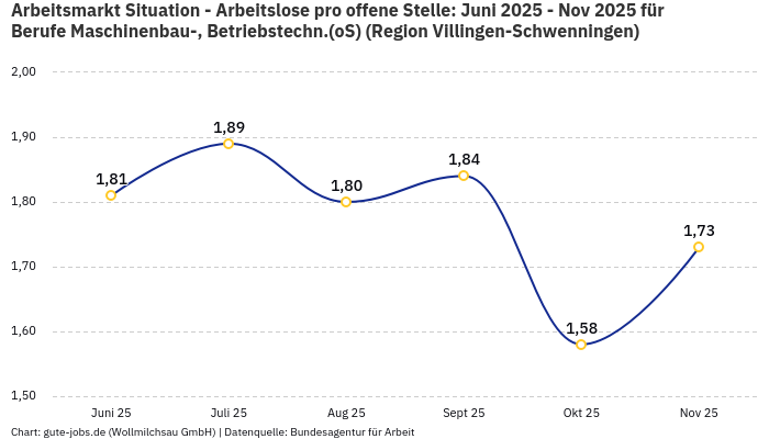 Arbeitsmarkt Situation - Arbeitslose pro offene Stelle: Juni 2025 - Nov 2025 | Für Berufe Maschinenbau-, Betriebstechn.(oS) | Region Villingen-Schwenningen Arbeitsmarkt Situation - Arbeitslose pro offene Stelle: Juni 2025 - Nov 2025 | Für Berufe Maschinenbau-, Betriebstechn.(oS) | Region Villingen-Schwenningen