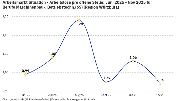 Arbeitsmarkt Situation - Arbeitslose pro offene Stelle: Juni 2025 - Nov 2025 | Für Berufe Maschinenbau-, Betriebstechn.(oS) | Region Würzburg Arbeitsmarkt Situation - Arbeitslose pro offene Stelle: Juni 2025 - Nov 2025 | Für Berufe Maschinenbau-, Betriebstechn.(oS) | Region Würzburg
