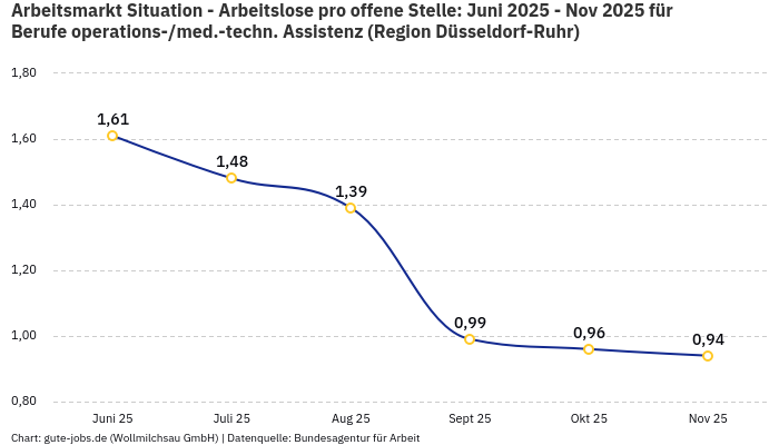 Arbeitsmarkt Situation - Arbeitslose pro offene Stelle: Juni 2025 - Nov 2025 | Für Berufe operations-/med.-techn. Assistenz | Region Düsseldorf-Ruhr Arbeitsmarkt Situation - Arbeitslose pro offene Stelle: Juni 2025 - Nov 2025 | Für Berufe operations-/med.-techn. Assistenz | Region Düsseldorf-Ruhr