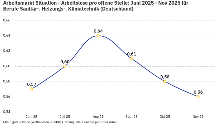 Arbeitsmarkt Situation - Arbeitslose pro offene Stelle: Juni 2025 - Nov 2025 | Für Berufe Sanitär-, Heizungs-, Klimatechnik | Bundesland Deutschland Arbeitsmarkt Situation - Arbeitslose pro offene Stelle: Juni 2025 - Nov 2025 | Für Berufe Sanitär-, Heizungs-, Klimatechnik | Bundesland Deutschland