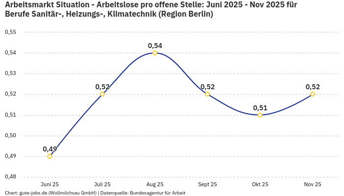 Arbeitsmarkt Situation - Arbeitslose pro offene Stelle: Juni 2025 - Nov 2025 | Für Berufe Sanitär-, Heizungs-, Klimatechnik | Region Berlin Arbeitsmarkt Situation - Arbeitslose pro offene Stelle: Juni 2025 - Nov 2025 | Für Berufe Sanitär-, Heizungs-, Klimatechnik | Region Berlin