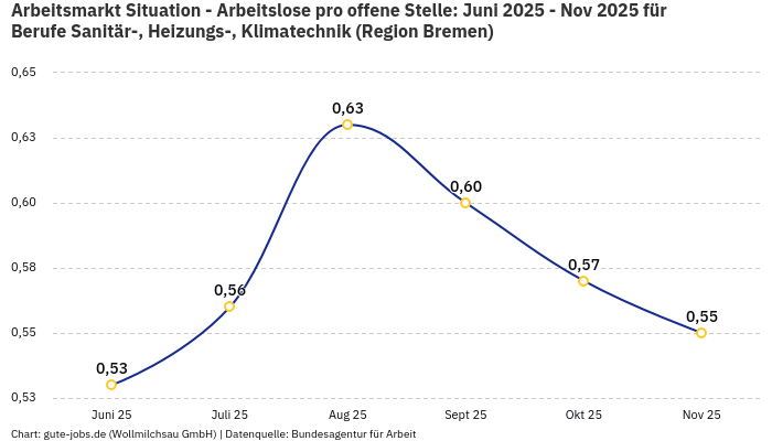 Arbeitsmarkt Situation - Arbeitslose pro offene Stelle: Juni 2025 - Nov 2025 | Für Berufe Sanitär-, Heizungs-, Klimatechnik | Region Bremen Arbeitsmarkt Situation - Arbeitslose pro offene Stelle: Juni 2025 - Nov 2025 | Für Berufe Sanitär-, Heizungs-, Klimatechnik | Region Bremen