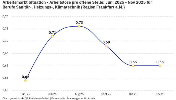 Arbeitsmarkt Situation - Arbeitslose pro offene Stelle: Juni 2025 - Nov 2025 | Für Berufe Sanitär-, Heizungs-, Klimatechnik | Region Frankfurt a.M. Arbeitsmarkt Situation - Arbeitslose pro offene Stelle: Juni 2025 - Nov 2025 | Für Berufe Sanitär-, Heizungs-, Klimatechnik | Region Frankfurt a.M.