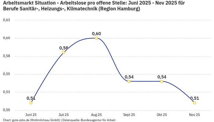Arbeitsmarkt Situation - Arbeitslose pro offene Stelle: Juni 2025 - Nov 2025 | Für Berufe Sanitär-, Heizungs-, Klimatechnik | Region Hamburg Arbeitsmarkt Situation - Arbeitslose pro offene Stelle: Juni 2025 - Nov 2025 | Für Berufe Sanitär-, Heizungs-, Klimatechnik | Region Hamburg