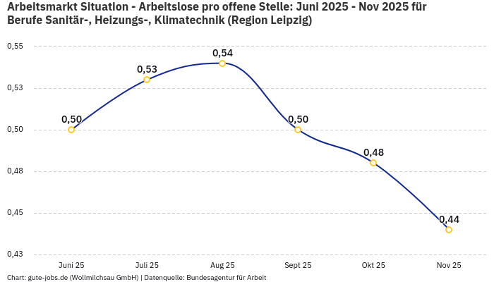Arbeitsmarkt Situation - Arbeitslose pro offene Stelle: Juni 2025 - Nov 2025 | Für Berufe Sanitär-, Heizungs-, Klimatechnik | Region Leipzig