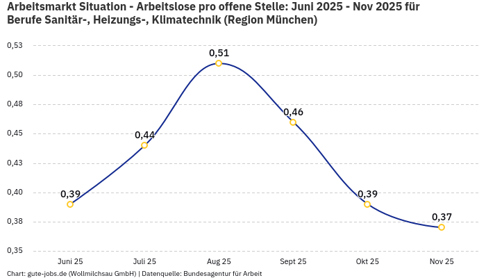 Arbeitsmarkt Situation - Arbeitslose pro offene Stelle: Juni 2025 - Nov 2025 | Für Berufe Sanitär-, Heizungs-, Klimatechnik | Region München Arbeitsmarkt Situation - Arbeitslose pro offene Stelle: Juni 2025 - Nov 2025 | Für Berufe Sanitär-, Heizungs-, Klimatechnik | Region München