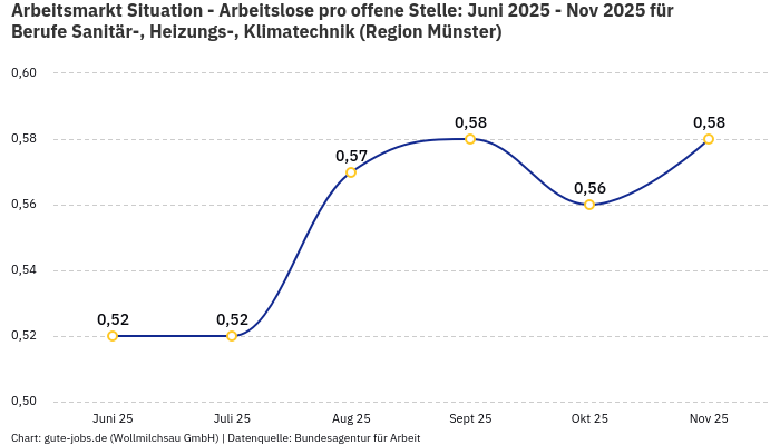 Arbeitsmarkt Situation - Arbeitslose pro offene Stelle: Juni 2025 - Nov 2025 | Für Berufe Sanitär-, Heizungs-, Klimatechnik | Region Münster Arbeitsmarkt Situation - Arbeitslose pro offene Stelle: Juni 2025 - Nov 2025 | Für Berufe Sanitär-, Heizungs-, Klimatechnik | Region Münster