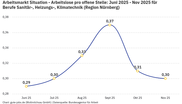 Arbeitsmarkt Situation - Arbeitslose pro offene Stelle: Juni 2025 - Nov 2025 | Für Berufe Sanitär-, Heizungs-, Klimatechnik | Region Nürnberg Arbeitsmarkt Situation - Arbeitslose pro offene Stelle: Juni 2025 - Nov 2025 | Für Berufe Sanitär-, Heizungs-, Klimatechnik | Region Nürnberg