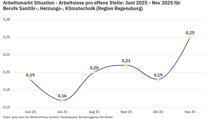 Arbeitsmarkt Situation - Arbeitslose pro offene Stelle: Juni 2025 - Nov 2025 | Für Berufe Sanitär-, Heizungs-, Klimatechnik | Region Regensburg Arbeitsmarkt Situation - Arbeitslose pro offene Stelle: Juni 2025 - Nov 2025 | Für Berufe Sanitär-, Heizungs-, Klimatechnik | Region Regensburg