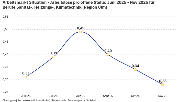 Arbeitsmarkt Situation - Arbeitslose pro offene Stelle: Juni 2025 - Nov 2025 | Für Berufe Sanitär-, Heizungs-, Klimatechnik | Region Ulm Arbeitsmarkt Situation - Arbeitslose pro offene Stelle: Juni 2025 - Nov 2025 | Für Berufe Sanitär-, Heizungs-, Klimatechnik | Region Ulm
