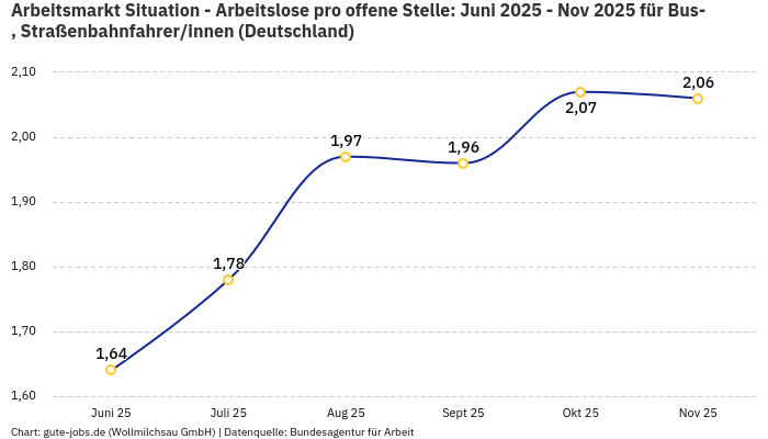 Arbeitsmarkt Situation - Arbeitslose pro offene Stelle: Juni 2025 - Nov 2025 | Für Bus-, Straßenbahnfahrer/innen | Bundesland Deutschland Arbeitsmarkt Situation - Arbeitslose pro offene Stelle: Juni 2025 - Nov 2025 | Für Bus-, Straßenbahnfahrer/innen | Bundesland Deutschland