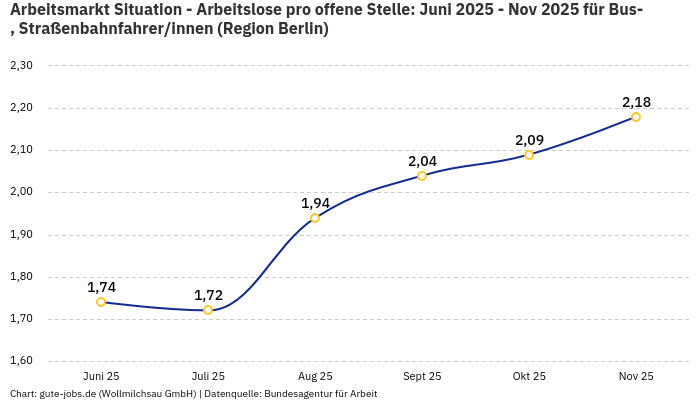 Arbeitsmarkt Situation - Arbeitslose pro offene Stelle: Juni 2025 - Nov 2025 | Für Bus-, Straßenbahnfahrer/innen | Region Berlin Arbeitsmarkt Situation - Arbeitslose pro offene Stelle: Juni 2025 - Nov 2025 | Für Bus-, Straßenbahnfahrer/innen | Region Berlin