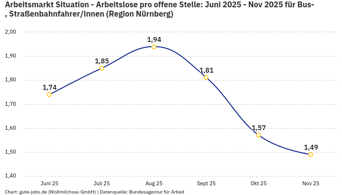 Arbeitsmarkt Situation - Arbeitslose pro offene Stelle: Juni 2025 - Nov 2025 | Für Bus-, Straßenbahnfahrer/innen | Region Nürnberg Arbeitsmarkt Situation - Arbeitslose pro offene Stelle: Juni 2025 - Nov 2025 | Für Bus-, Straßenbahnfahrer/innen | Region Nürnberg
