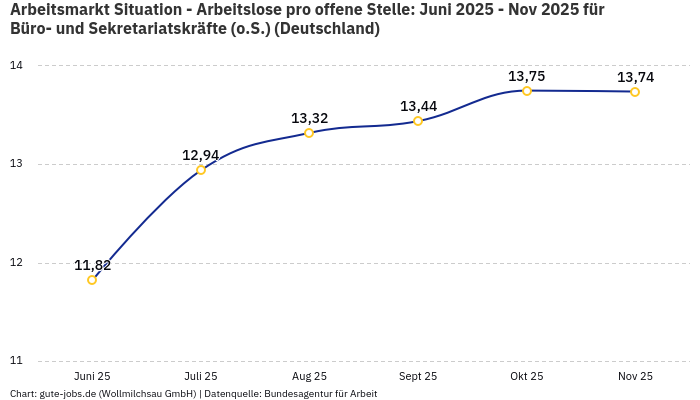 Arbeitsmarkt Situation - Arbeitslose pro offene Stelle: Juni 2025 - Nov 2025 | Für Büro- und Sekretariatskräfte (o.S.) | Bundesland Deutschland Arbeitsmarkt Situation - Arbeitslose pro offene Stelle: Juni 2025 - Nov 2025 | Für Büro- und Sekretariatskräfte (o.S.) | Bundesland Deutschland