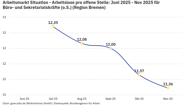 Arbeitsmarkt Situation - Arbeitslose pro offene Stelle: Juni 2025 - Nov 2025 | Für Büro- und Sekretariatskräfte (o.S.) | Region Bremen Arbeitsmarkt Situation - Arbeitslose pro offene Stelle: Juni 2025 - Nov 2025 | Für Büro- und Sekretariatskräfte (o.S.) | Region Bremen