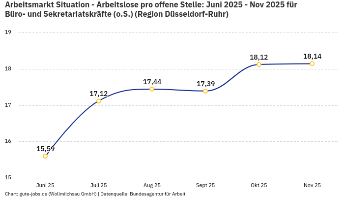 Arbeitsmarkt Situation - Arbeitslose pro offene Stelle: Juni 2025 - Nov 2025 | Für Büro- und Sekretariatskräfte (o.S.) | Region Düsseldorf-Ruhr Arbeitsmarkt Situation - Arbeitslose pro offene Stelle: Juni 2025 - Nov 2025 | Für Büro- und Sekretariatskräfte (o.S.) | Region Düsseldorf-Ruhr