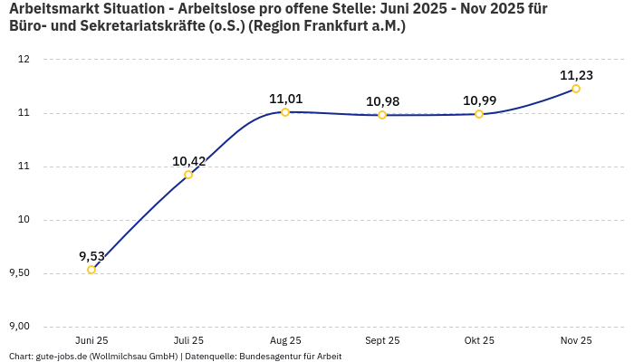 Arbeitsmarkt Situation - Arbeitslose pro offene Stelle: Juni 2025 - Nov 2025 | Für Büro- und Sekretariatskräfte (o.S.) | Region Frankfurt a.M. Arbeitsmarkt Situation - Arbeitslose pro offene Stelle: Juni 2025 - Nov 2025 | Für Büro- und Sekretariatskräfte (o.S.) | Region Frankfurt a.M.