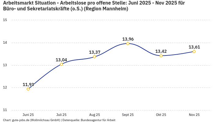 Arbeitsmarkt Situation - Arbeitslose pro offene Stelle: Juni 2025 - Nov 2025 | Für Büro- und Sekretariatskräfte (o.S.) | Region Mannheim Arbeitsmarkt Situation - Arbeitslose pro offene Stelle: Juni 2025 - Nov 2025 | Für Büro- und Sekretariatskräfte (o.S.) | Region Mannheim