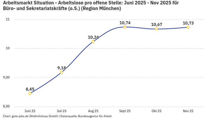 Arbeitsmarkt Situation - Arbeitslose pro offene Stelle: Juni 2025 - Nov 2025 | Für Büro- und Sekretariatskräfte (o.S.) | Region München Arbeitsmarkt Situation - Arbeitslose pro offene Stelle: Juni 2025 - Nov 2025 | Für Büro- und Sekretariatskräfte (o.S.) | Region München