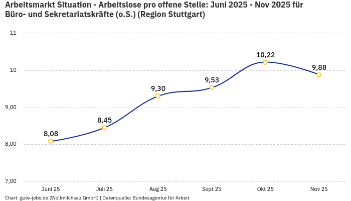 Arbeitsmarkt Situation - Arbeitslose pro offene Stelle: Juni 2025 - Nov 2025 | Für Büro- und Sekretariatskräfte (o.S.) | Region Stuttgart Arbeitsmarkt Situation - Arbeitslose pro offene Stelle: Juni 2025 - Nov 2025 | Für Büro- und Sekretariatskräfte (o.S.) | Region Stuttgart