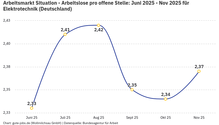 Arbeitsmarkt Situation - Arbeitslose pro offene Stelle: Juni 2025 - Nov 2025 | Für Elektrotechnik | Bundesland Deutschland Arbeitsmarkt Situation - Arbeitslose pro offene Stelle: Juni 2025 - Nov 2025 | Für Elektrotechnik | Bundesland Deutschland