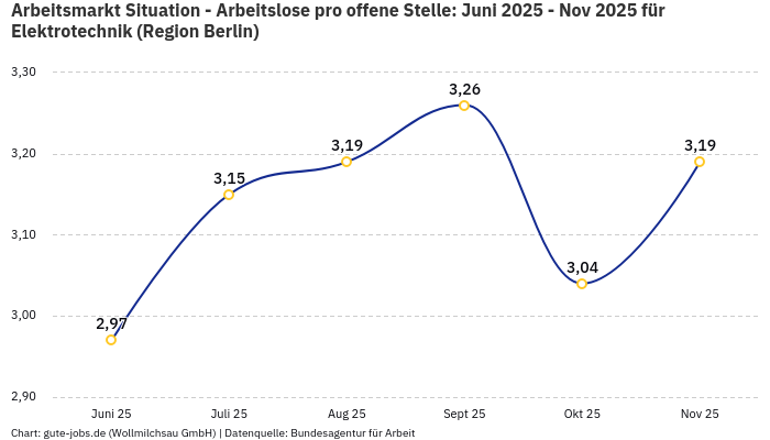 Arbeitsmarkt Situation - Arbeitslose pro offene Stelle: Juni 2025 - Nov 2025 | Für Elektrotechnik | Region Berlin Arbeitsmarkt Situation - Arbeitslose pro offene Stelle: Juni 2025 - Nov 2025 | Für Elektrotechnik | Region Berlin