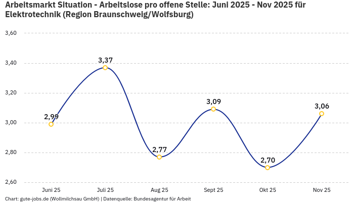 Arbeitsmarkt Situation - Arbeitslose pro offene Stelle: Juni 2025 - Nov 2025 | Für Elektrotechnik | Region Braunschweig/Wolfsburg