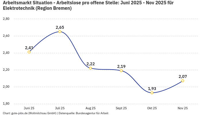 Arbeitsmarkt Situation - Arbeitslose pro offene Stelle: Juni 2025 - Nov 2025 | Für Elektrotechnik | Region Bremen Arbeitsmarkt Situation - Arbeitslose pro offene Stelle: Juni 2025 - Nov 2025 | Für Elektrotechnik | Region Bremen