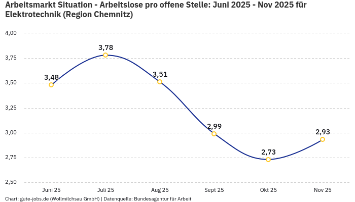 Arbeitsmarkt Situation - Arbeitslose pro offene Stelle: Juni 2025 - Nov 2025 | Für Elektrotechnik | Region Chemnitz Arbeitsmarkt Situation - Arbeitslose pro offene Stelle: Juni 2025 - Nov 2025 | Für Elektrotechnik | Region Chemnitz