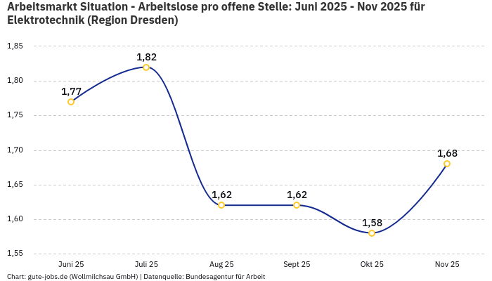 Arbeitsmarkt Situation - Arbeitslose pro offene Stelle: Juni 2025 - Nov 2025 | Für Elektrotechnik | Region Dresden Arbeitsmarkt Situation - Arbeitslose pro offene Stelle: Juni 2025 - Nov 2025 | Für Elektrotechnik | Region Dresden