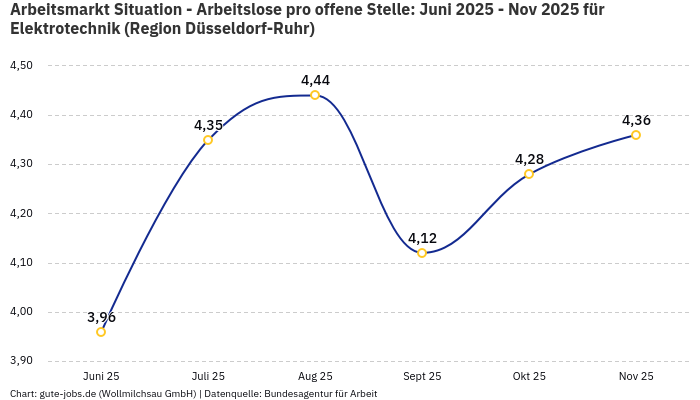 Arbeitsmarkt Situation - Arbeitslose pro offene Stelle: Juni 2025 - Nov 2025 | Für Elektrotechnik | Region Düsseldorf-Ruhr Arbeitsmarkt Situation - Arbeitslose pro offene Stelle: Juni 2025 - Nov 2025 | Für Elektrotechnik | Region Düsseldorf-Ruhr