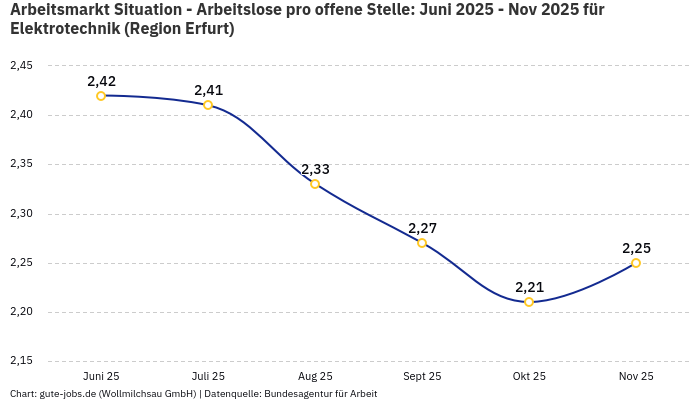 Arbeitsmarkt Situation - Arbeitslose pro offene Stelle: Juni 2025 - Nov 2025 | Für Elektrotechnik | Region Erfurt Arbeitsmarkt Situation - Arbeitslose pro offene Stelle: Juni 2025 - Nov 2025 | Für Elektrotechnik | Region Erfurt