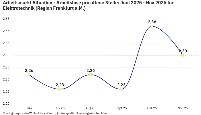 Arbeitsmarkt Situation - Arbeitslose pro offene Stelle: Juni 2025 - Nov 2025 | Für Elektrotechnik | Region Frankfurt a.M. Arbeitsmarkt Situation - Arbeitslose pro offene Stelle: Juni 2025 - Nov 2025 | Für Elektrotechnik | Region Frankfurt a.M.