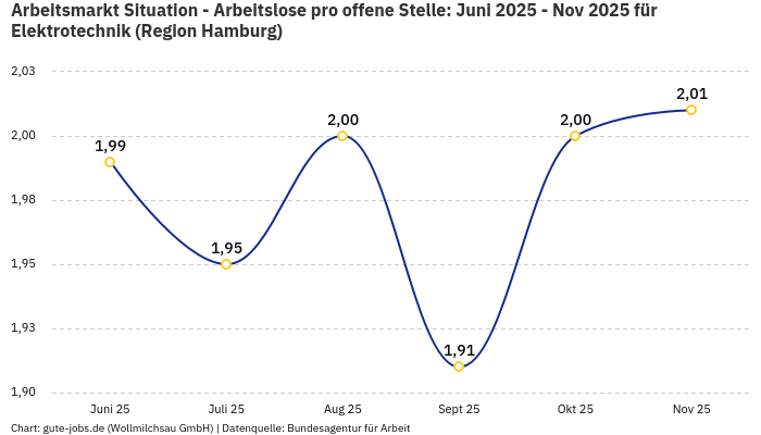Arbeitsmarkt Situation - Arbeitslose pro offene Stelle: Juni 2025 - Nov 2025 | Für Elektrotechnik | Region Hamburg
