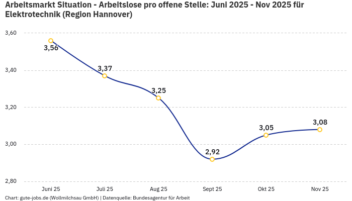 Arbeitsmarkt Situation - Arbeitslose pro offene Stelle: Juni 2025 - Nov 2025 | Für Elektrotechnik | Region Hannover Arbeitsmarkt Situation - Arbeitslose pro offene Stelle: Juni 2025 - Nov 2025 | Für Elektrotechnik | Region Hannover